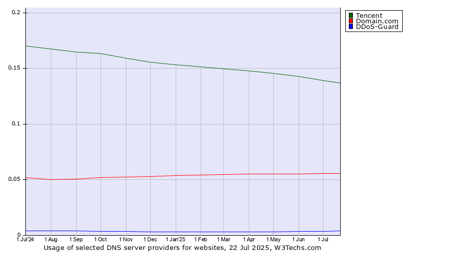 Historical trends in the usage of Tencent vs. Domain.com vs. DDoS-Guard