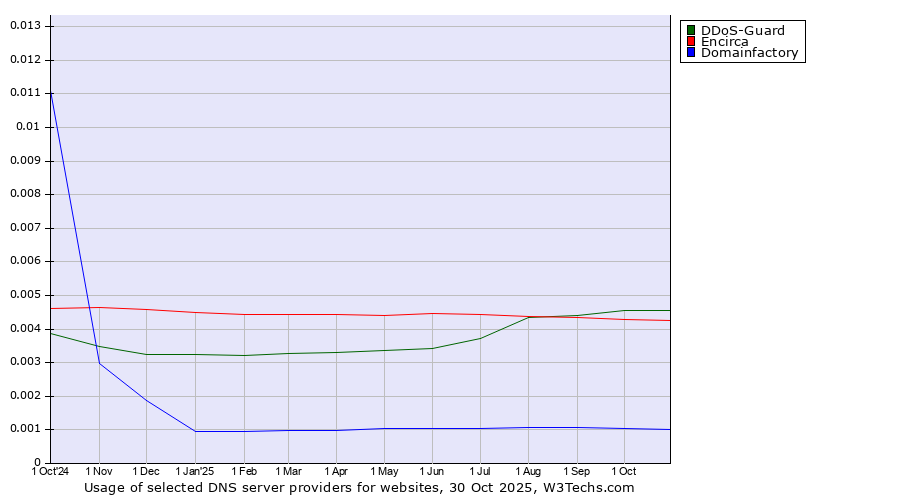 Historical trends in the usage of DDoS-Guard vs. Encirca vs. Domainfactory