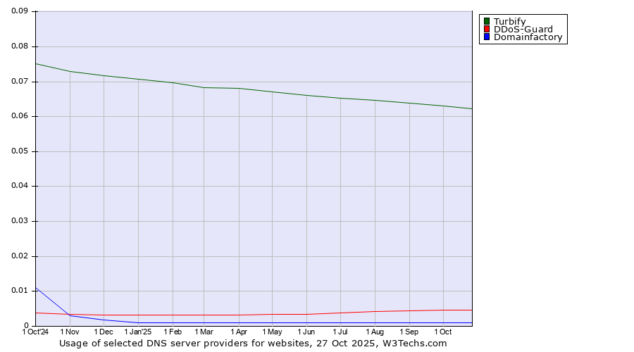 Historical trends in the usage of Turbify vs. DDoS-Guard vs. Domainfactory