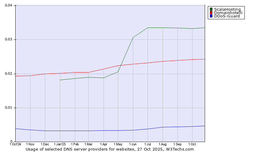 Historical trends in the usage of ScalaHosting vs. Domainhotelli vs. DDoS-Guard