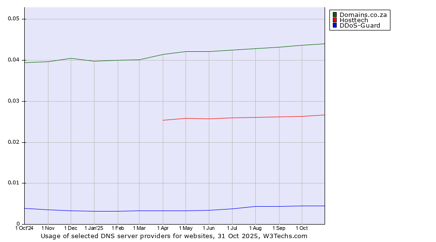 Historical trends in the usage of Domains.co.za vs. Hosttech vs. DDoS-Guard