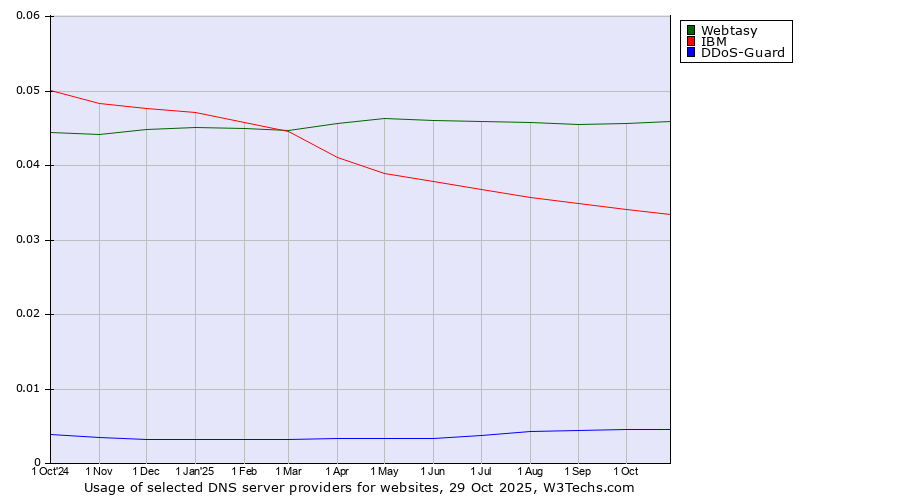 Historical trends in the usage of Webtasy vs. IBM vs. DDoS-Guard