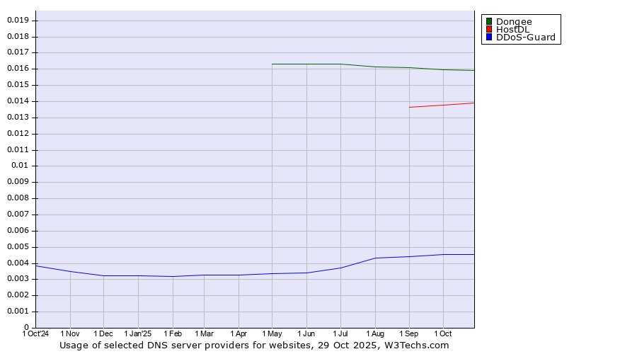 Historical trends in the usage of Dongee vs. HostDL vs. DDoS-Guard