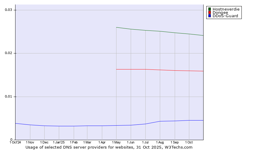 Historical trends in the usage of Hostneverdie vs. Dongee vs. DDoS-Guard