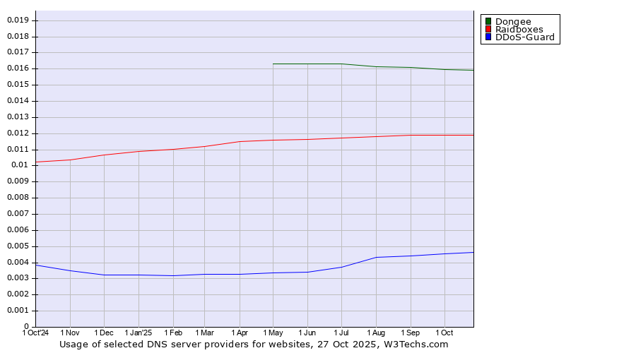 Historical trends in the usage of Dongee vs. Raidboxes vs. DDoS-Guard