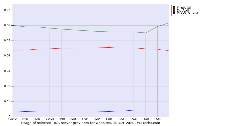 Historical trends in the usage of FirstVDS vs. DotRoll vs. DDoS-Guard