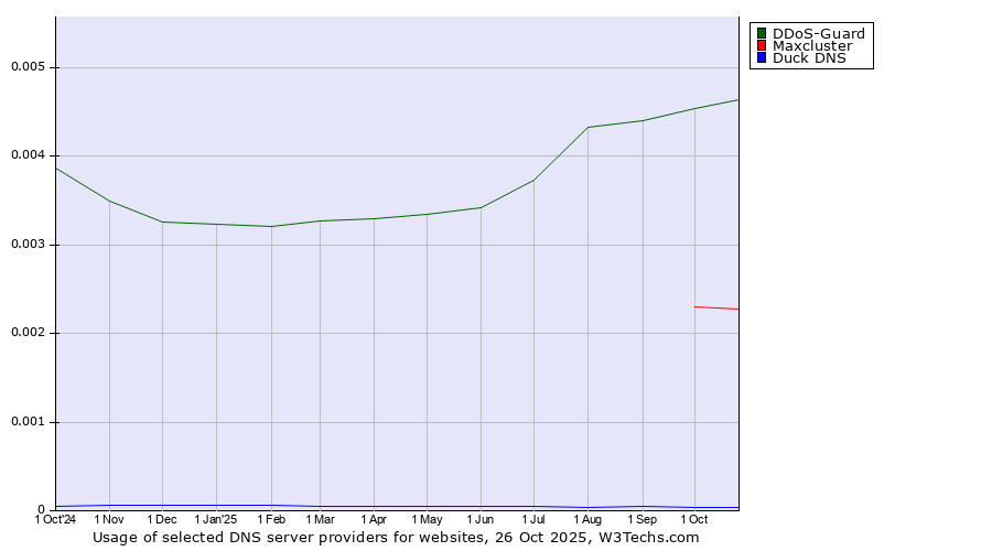 Historical trends in the usage of DDoS-Guard vs. Maxcluster vs. Duck DNS