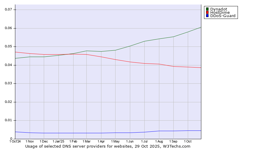 Historical trends in the usage of Dynadot vs. HostDime vs. DDoS-Guard