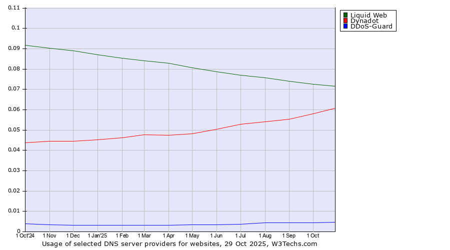Historical trends in the usage of Liquid Web vs. Dynadot vs. DDoS-Guard