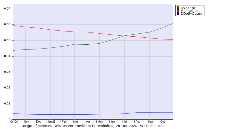 Historical trends in the usage of Dynadot vs. Masterhost vs. DDoS-Guard