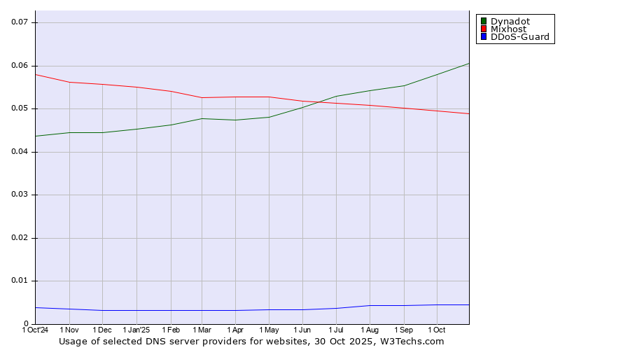 Historical trends in the usage of Dynadot vs. Mixhost vs. DDoS-Guard