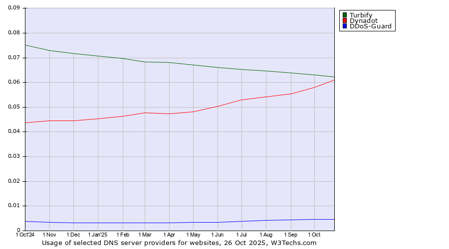 Historical trends in the usage of Turbify vs. Dynadot vs. DDoS-Guard