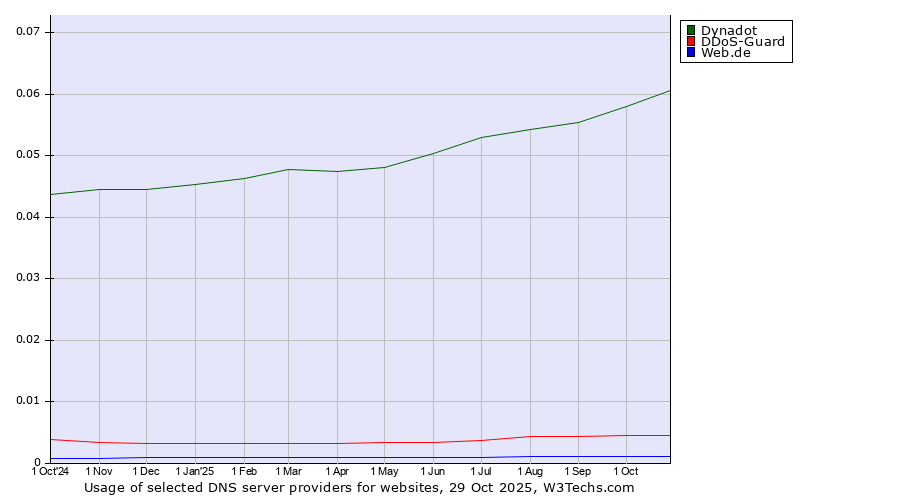 Historical trends in the usage of Dynadot vs. DDoS-Guard vs. Web.de