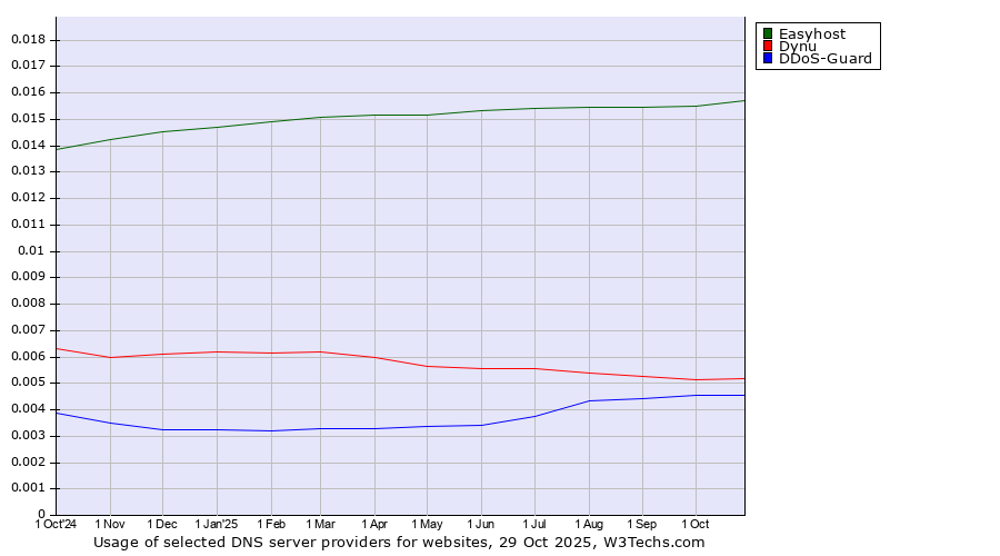 Historical trends in the usage of Easyhost vs. Dynu vs. DDoS-Guard