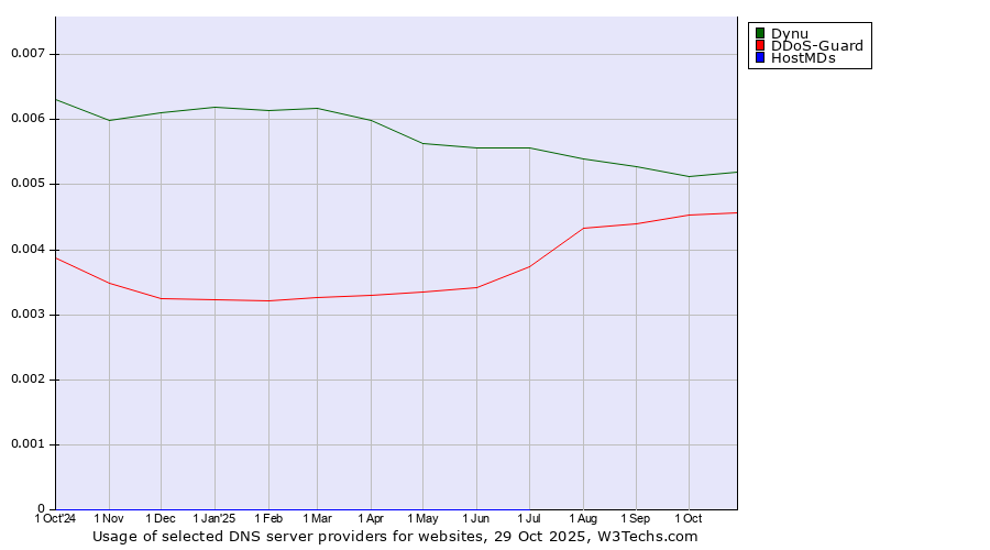 Historical trends in the usage of Dynu vs. DDoS-Guard vs. HostMDs