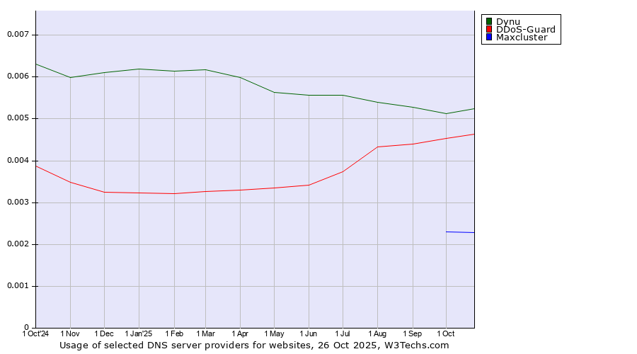 Historical trends in the usage of Dynu vs. DDoS-Guard vs. Maxcluster