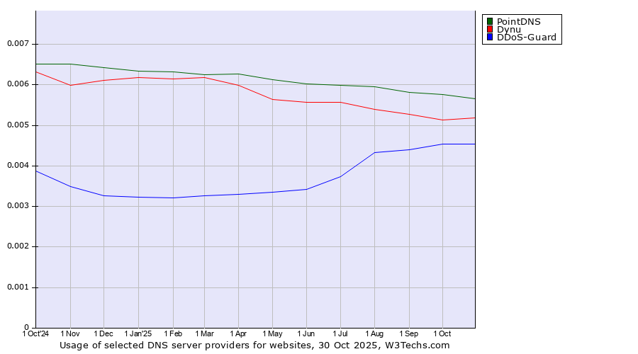 Historical trends in the usage of PointDNS vs. Dynu vs. DDoS-Guard