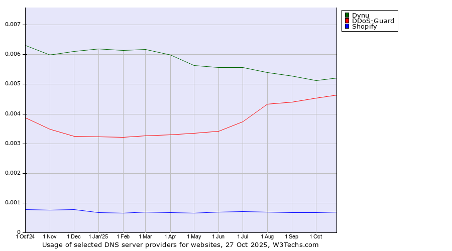 Historical trends in the usage of Dynu vs. DDoS-Guard vs. Shopify