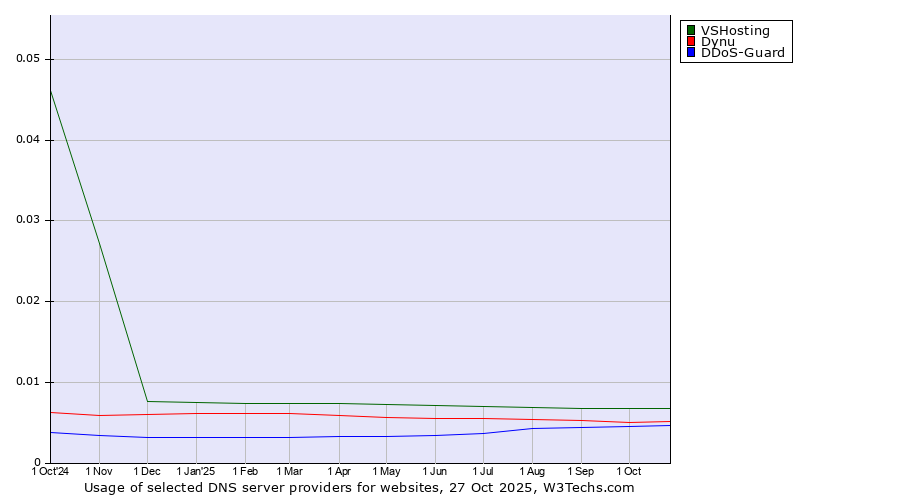 Historical trends in the usage of VSHosting vs. Dynu vs. DDoS-Guard