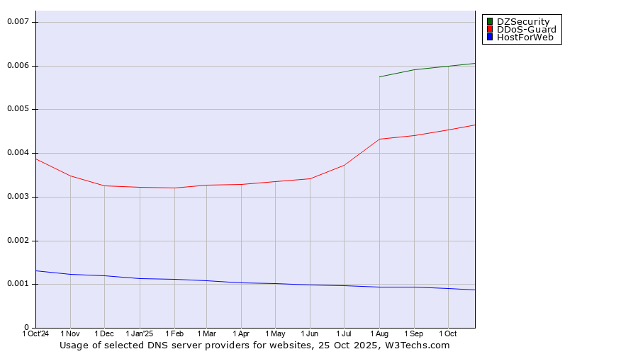Historical trends in the usage of DZSecurity vs. DDoS-Guard vs. HostForWeb