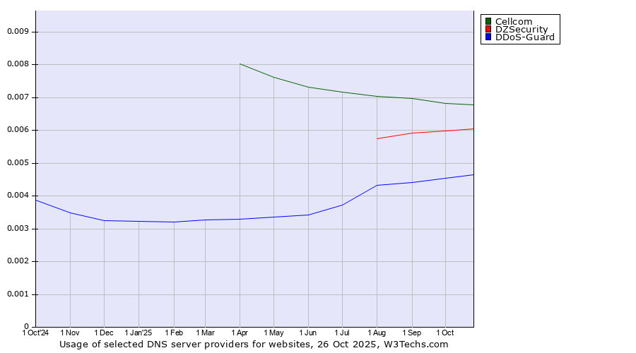 Historical trends in the usage of Cellcom vs. DZSecurity vs. DDoS-Guard