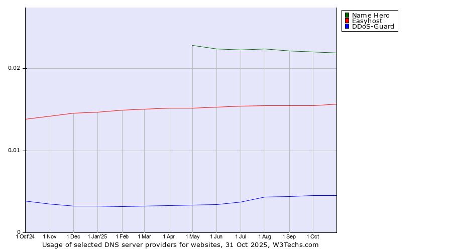 Historical trends in the usage of Name Hero vs. Easyhost vs. DDoS-Guard