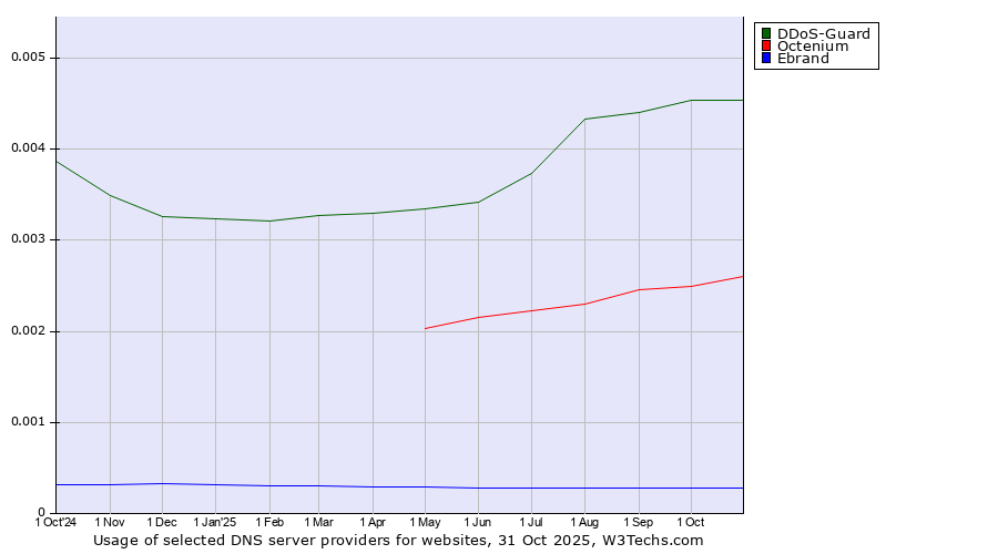 Historical trends in the usage of DDoS-Guard vs. Octenium vs. Ebrand
