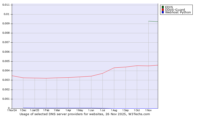 Historical trends in the usage of EDIS vs. DDoS-Guard vs. Webhost Python