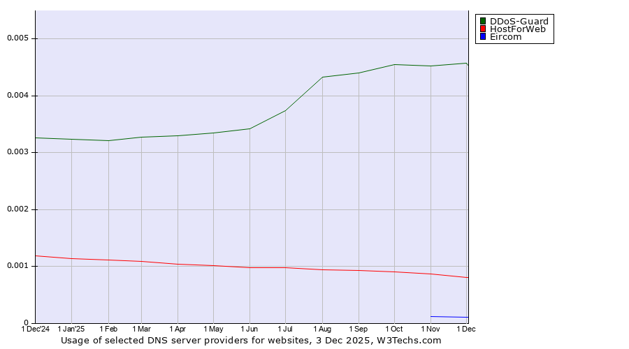 Historical trends in the usage of DDoS-Guard vs. HostForWeb vs. Eircom