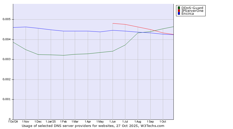 Historical trends in the usage of DDoS-Guard vs. IPServerOne vs. Encirca