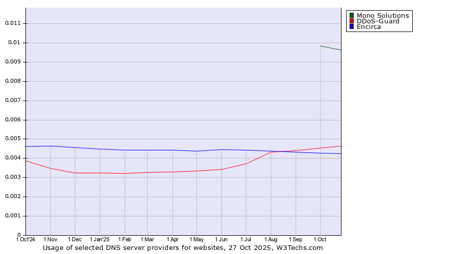 Historical trends in the usage of Mono Solutions vs. DDoS-Guard vs. Encirca