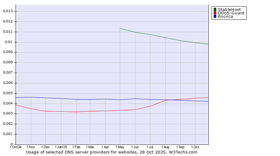 Historical trends in the usage of StableHost vs. DDoS-Guard vs. Encirca
