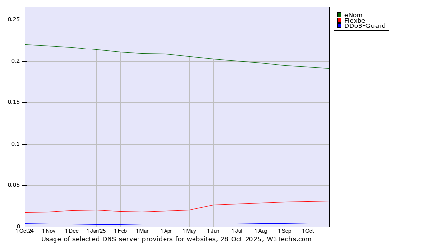 Historical trends in the usage of eNom vs. Flexbe vs. DDoS-Guard