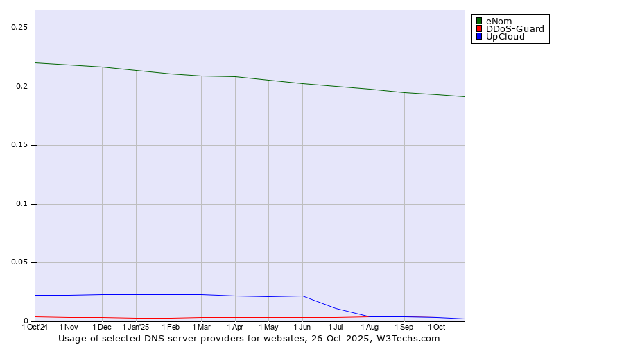 Historical trends in the usage of eNom vs. DDoS-Guard vs. UpCloud