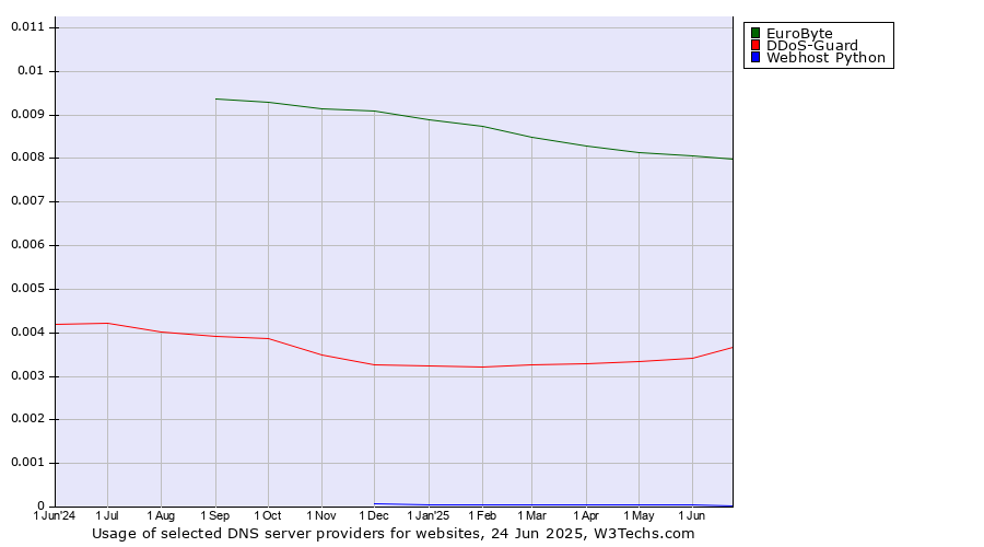 Historical trends in the usage of EuroByte vs. DDoS-Guard vs. Webhost Python