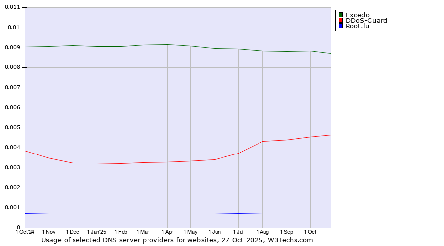 Historical trends in the usage of Excedo vs. DDoS-Guard vs. Root.lu