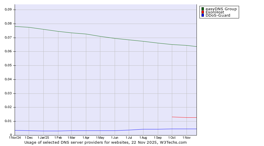 Historical trends in the usage of easyDNS Group vs. ExonHost vs. DDoS-Guard