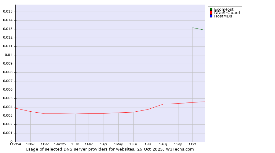 Historical trends in the usage of ExonHost vs. DDoS-Guard vs. HostMDs