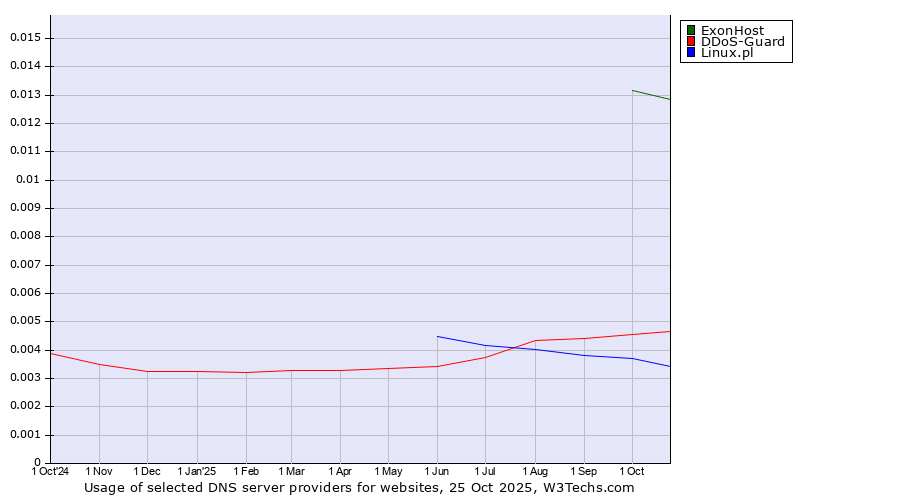 Historical trends in the usage of ExonHost vs. DDoS-Guard vs. Linux.pl