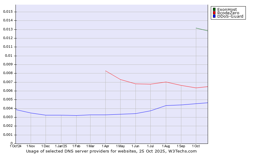 Historical trends in the usage of ExonHost vs. RcodeZero vs. DDoS-Guard