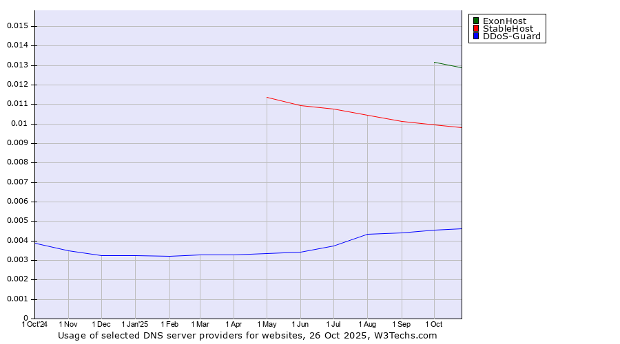 Historical trends in the usage of ExonHost vs. StableHost vs. DDoS-Guard