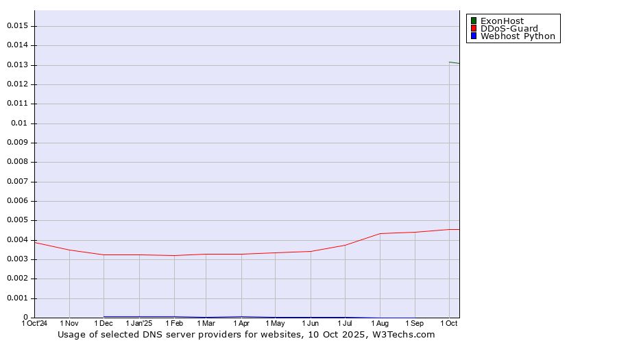 Historical trends in the usage of ExonHost vs. DDoS-Guard vs. Webhost Python