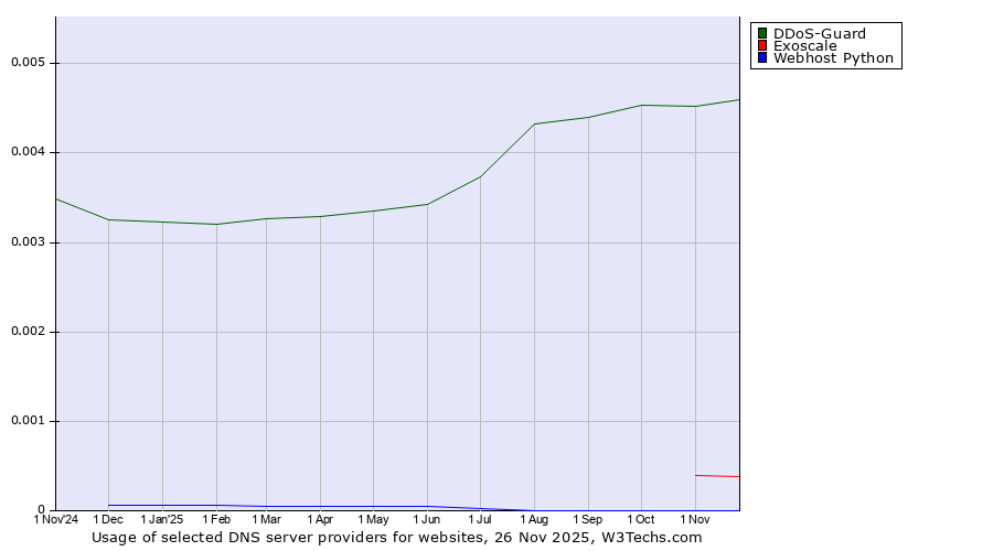 Historical trends in the usage of DDoS-Guard vs. Exoscale vs. Webhost Python
