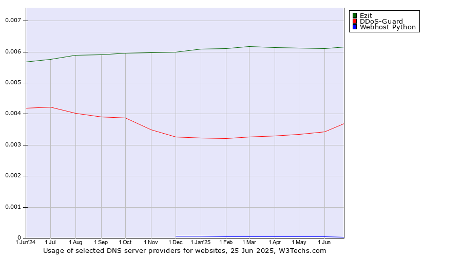 Historical trends in the usage of Ezit vs. DDoS-Guard vs. Webhost Python