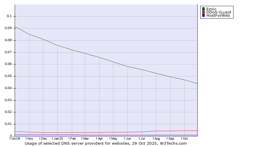 Historical trends in the usage of Ezoic vs. DDoS-Guard vs. HostForWeb