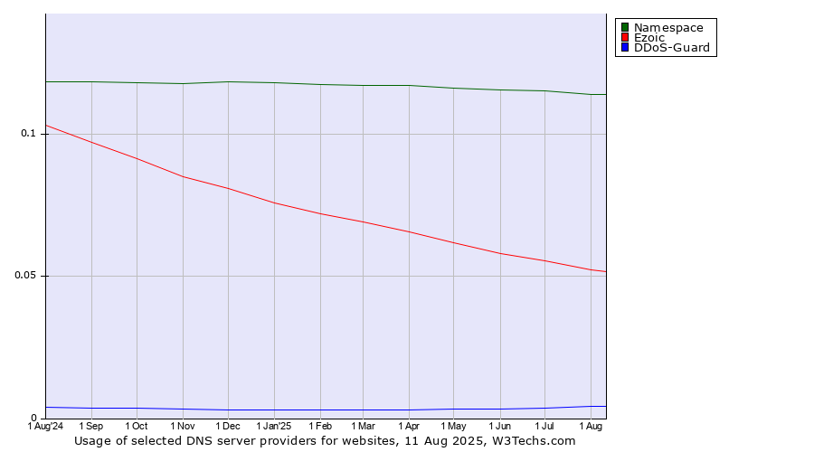 Historical trends in the usage of Namespace vs. Ezoic vs. DDoS-Guard