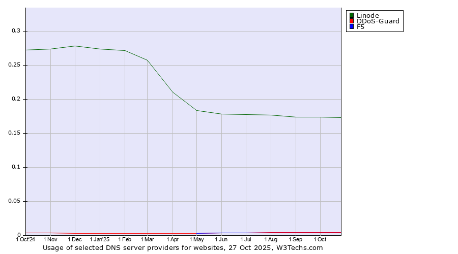Historical trends in the usage of Linode vs. DDoS-Guard vs. F5