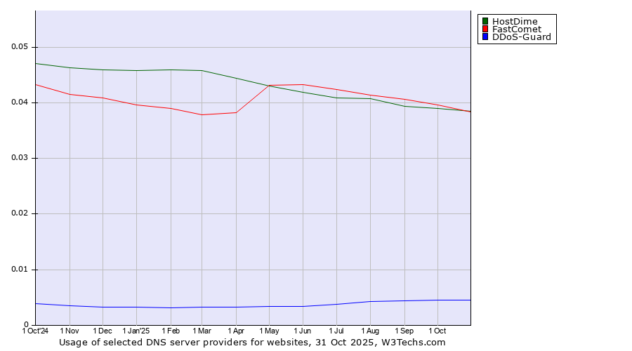 Historical trends in the usage of FastComet vs. HostDime vs. DDoS-Guard