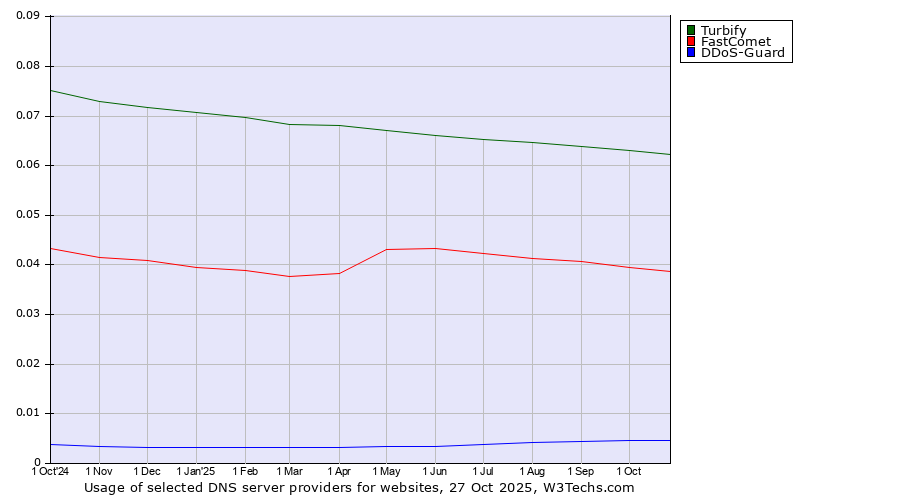 Historical trends in the usage of Turbify vs. FastComet vs. DDoS-Guard