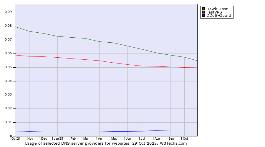 Historical trends in the usage of Hawk Host vs. FastVPS vs. DDoS-Guard